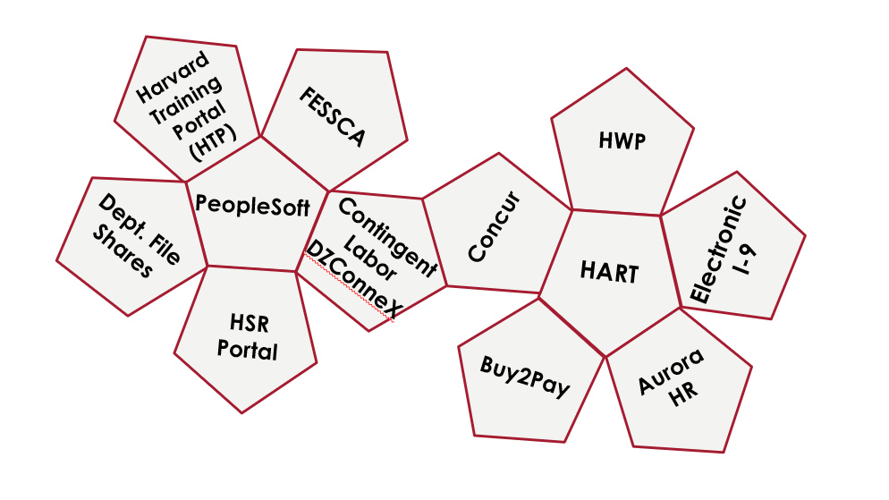 FAS System Applications arranged in a dodecohedron